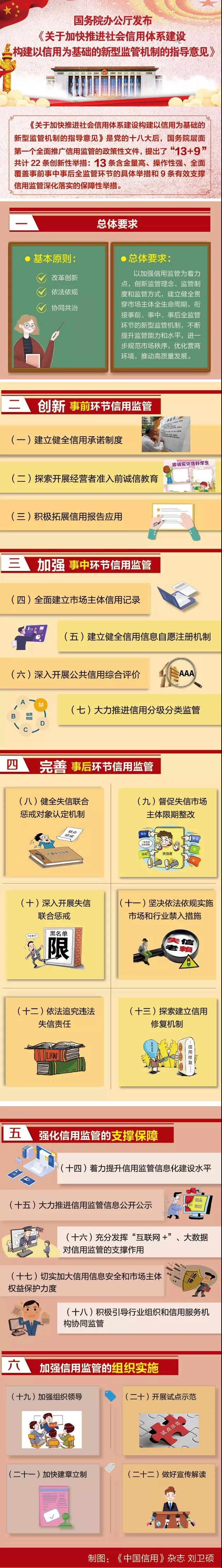 政策图解一图读懂关于加快推进社会信用体系建设构建以信用为基础的